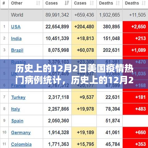 回顾历史上的12月2日，美国疫情热门病例统计概览