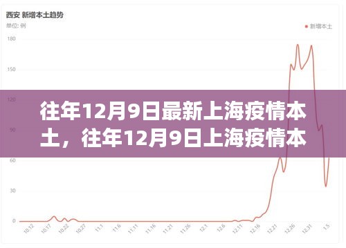 往年12月9日上海疫情本土最新动态，城市应对与民众生活洞察