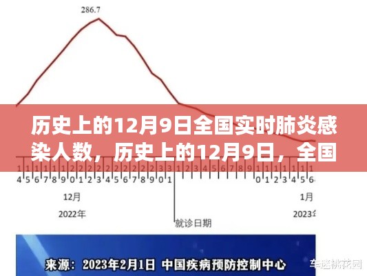 历史上的全国实时肺炎感染人数变迁，聚焦12月9日数据报告