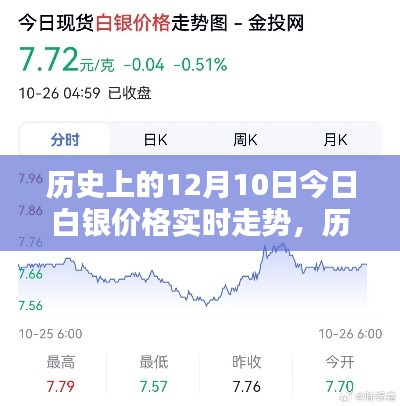 历史上的白银价格走势，聚焦十二月十日白银价格实时走势回顾与影响