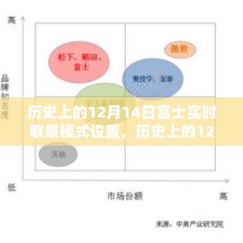 富士相机实时取景模式的革新之路，历史上的12月14日回顾