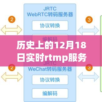 历史上的十二月十八日，实时RTMP服务器搭建详细步骤指南