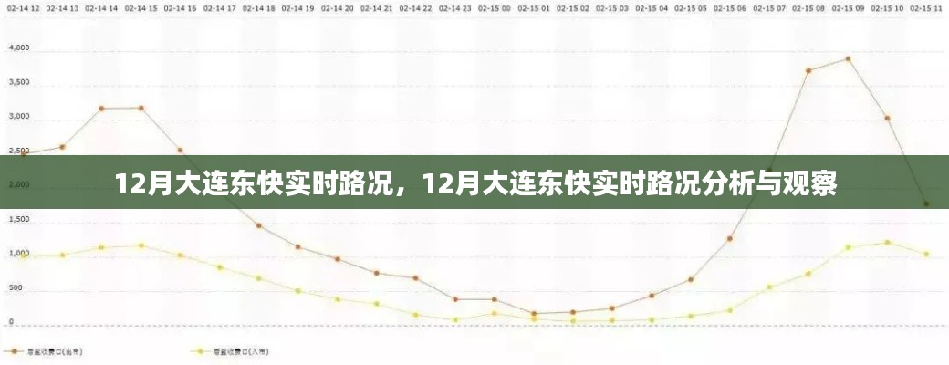 12月大连东快实时路况分析与观察