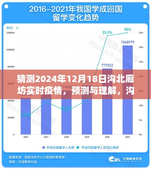 沟北廊坊疫情动态展望，预测与理解，2024年12月18日实时疫情分析