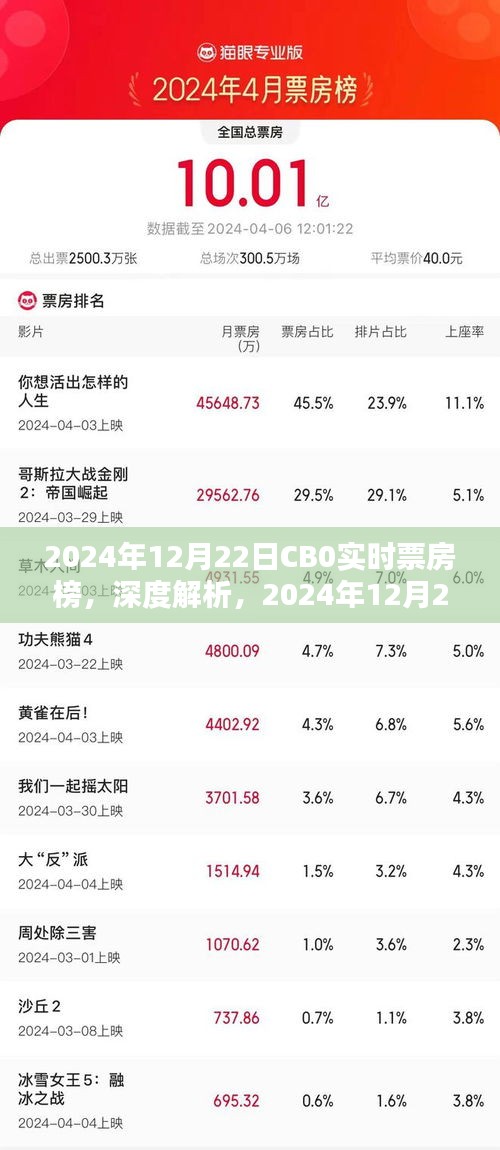 深度解析，2024年12月22日CB0实时票房榜特性、体验与竞品对比