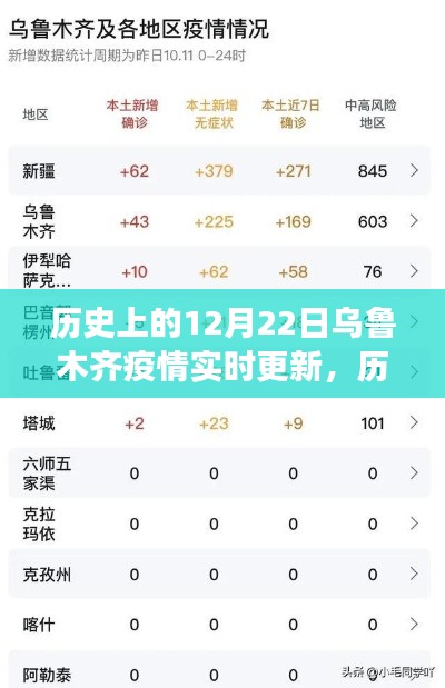 历史上的12月22日乌鲁木齐疫情回顾与实时更新洞察