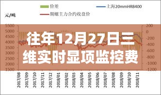 往年12月27日三维实时显项监控费用详解