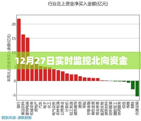 12月27日北向资金实时净流入监控