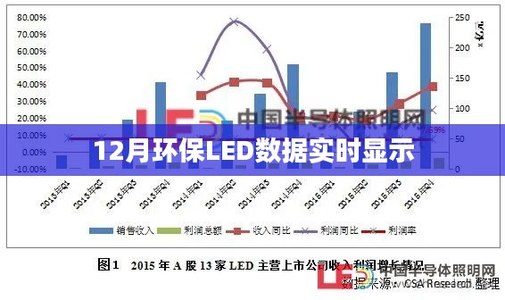 环保LED实时数据展示，12月监测报告