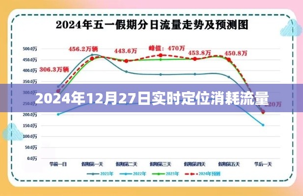 实时定位功能消耗流量解析