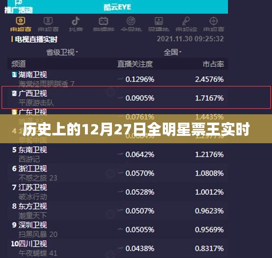 历史上的全明星票王揭晓日，聚焦12月27日实时动态