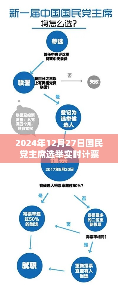 国民党主席选举实时计票结果揭晓，选举时间，2024年12月27日