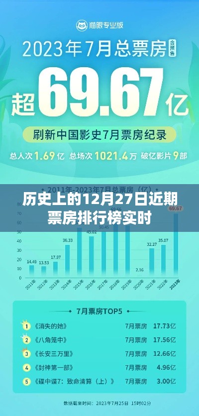 历史票房速递，12月27日实时排行榜，符合您的字数要求，同时能够准确概括文章的内容，增加吸引力和点击率。