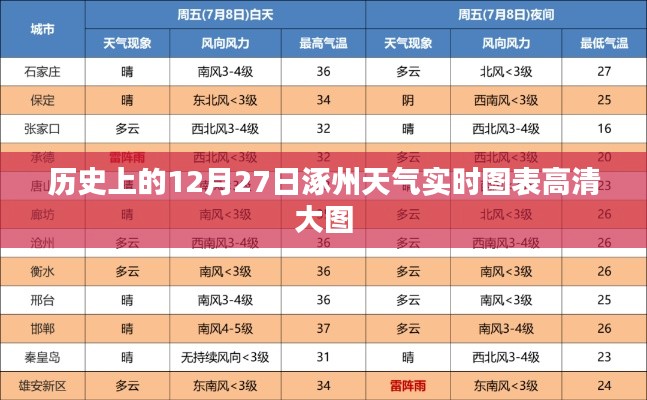 涿州历史天气图表，高清大图看天气变化