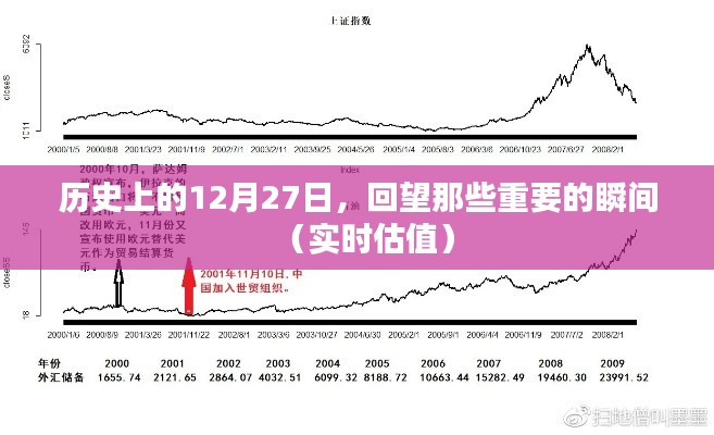 历史上的大日子，12月27日重要瞬间回顾