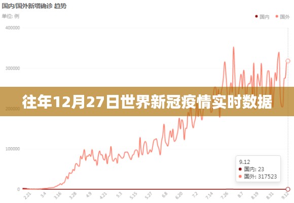 世界新冠疫情实时数据概览，历年12月27日回顾