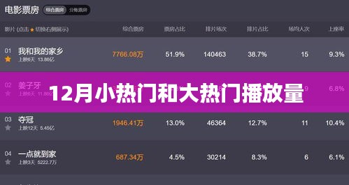 12月小热门与大热门播放量飙升趋势解析