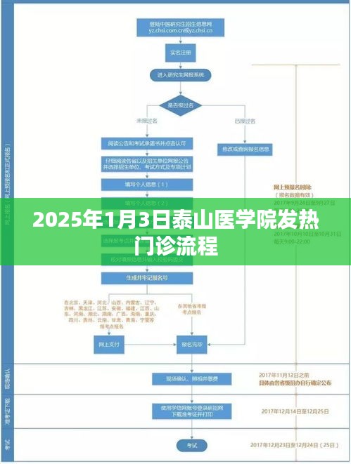 泰山医学院发热门诊就诊流程（2025年1月版）