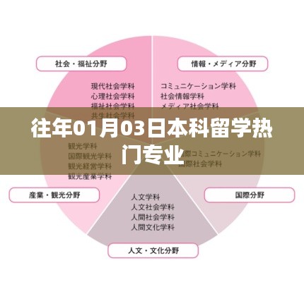 本科留学热门专业趋势分析，历年一月三日数据解读