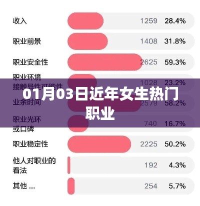 近年女生热门职业概览，01月03日数据解析