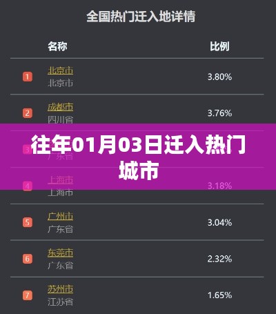 『新年首周热门城市迁入动态』或『元旦后热门城市人口迁入趋势』