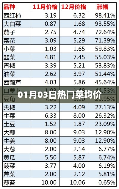 01月03日热门菜品市场均价概览