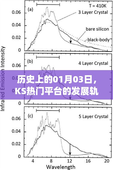 关于KS热门平台发展轨迹的日期揭秘，历史上的01月03日