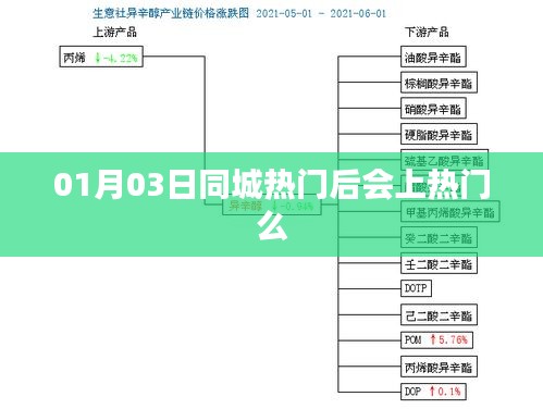 01月03日同城热门能否带动话题热度？