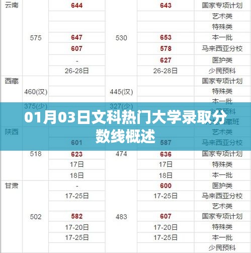 文科热门大学最新录取分数线概览，01月03日数据解读