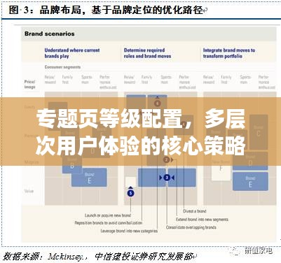 专题页等级配置，多层次用户体验的核心策略！